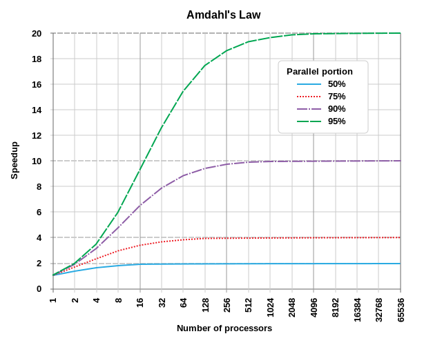 Amdahl's Law Plot