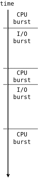 CPU I/O Burst