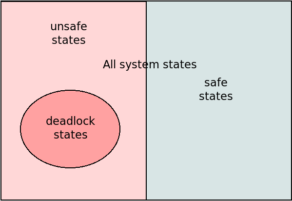 safe states