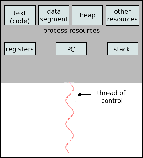 single-threaded process